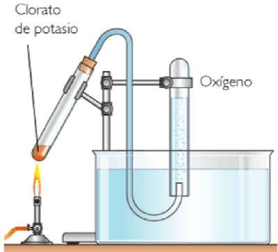 Descomposición térmica del clotato de potasio